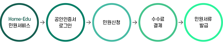 처리절차